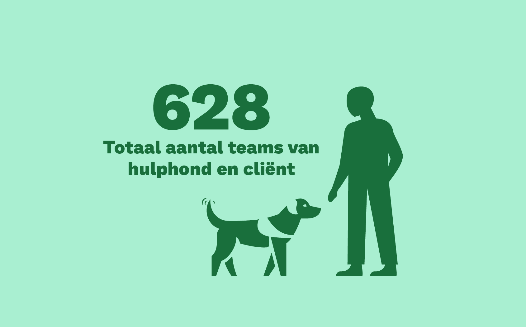 628 teams van hulphond en client actief in 2025