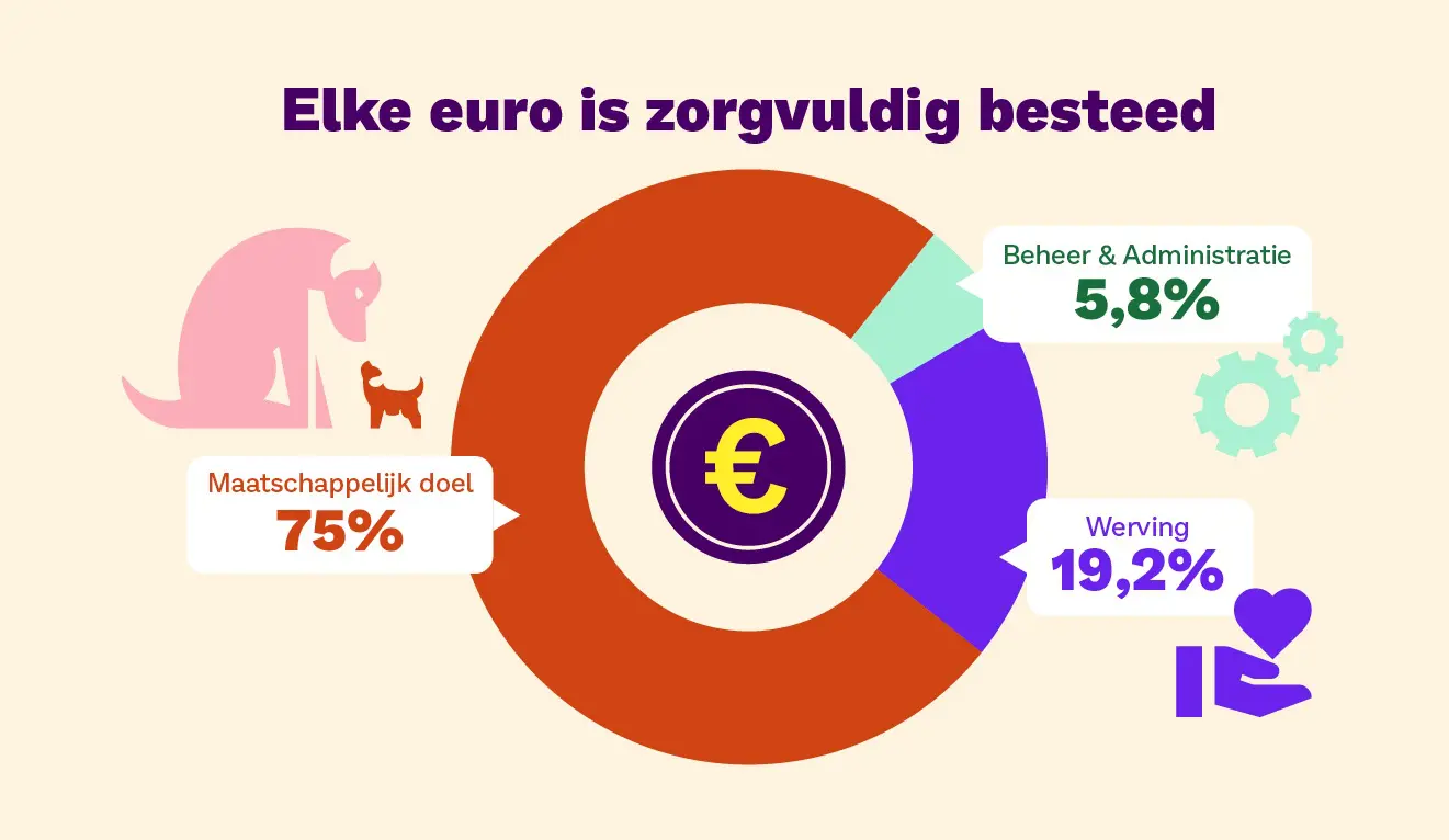 Elke euro is zorgvuldig besteed: 75 procent maatschappelijk doel, 5,8 procent Beheer en administratie en 19,2 procent werving